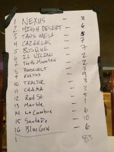 The voting totals from Round Two in Portales. The number on the left was the beer's designation for the blind taste test. Voting totals are on the right.