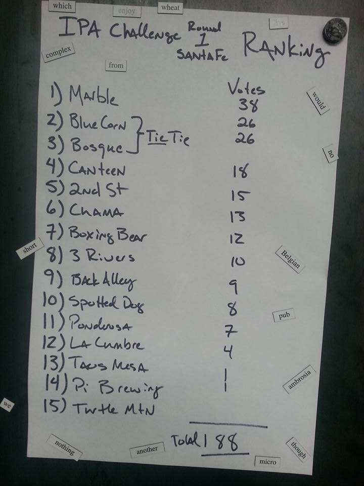 Feast your eyes upon the results. There were certainly some surprises! (Photo courtesy of Draft Station's Facebook page)